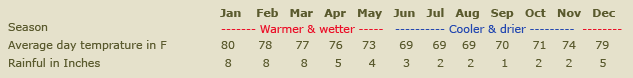 Mauritius Temprature